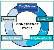 confidence cycle