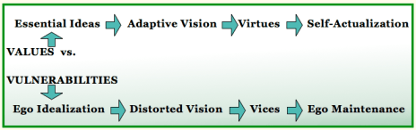 Values vs Vulnerability