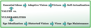 Values vs Vulnerability