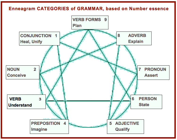 Эннеаграмма гурджиева планеты. Эннеаграмма как понять. Enneagram типы личности. Эннеаграмма гурджиева планеты. Эннеаграмма гурджиева планеты.