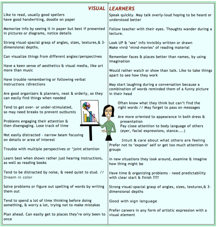 visual Lern - charact