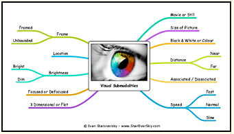 visual learning