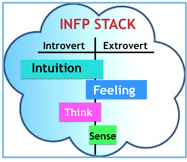MBTI – STACKS Basics (Part 5) | HEAL & GROW for ACoAs