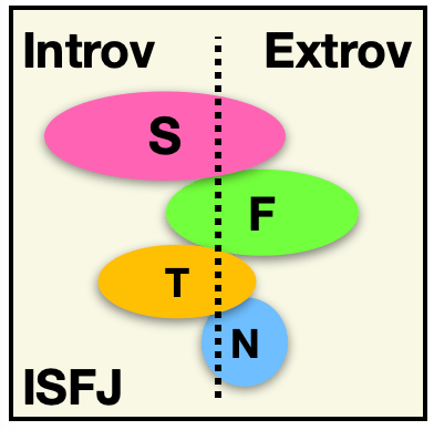 MBTI – STACKS Basics (Part 3) | HEAL & GROW for ACoAs